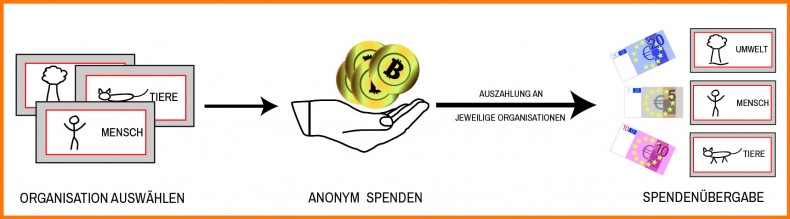 grafik_ablauf_bitcoinspenden_03_cda